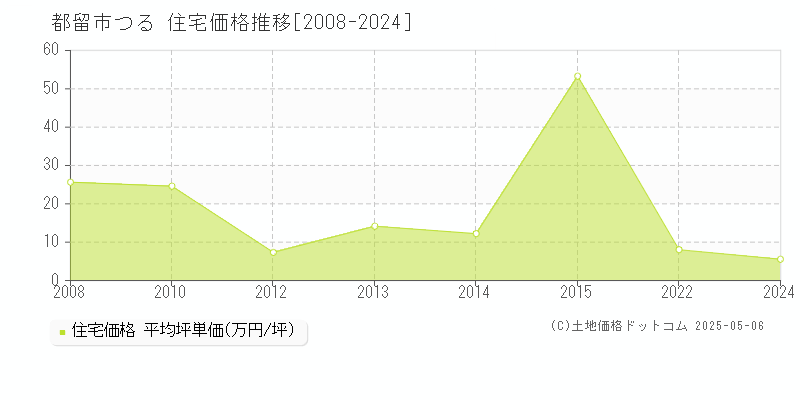 つる(都留市)の住宅価格推移グラフ(坪単価)[2008-2024年]