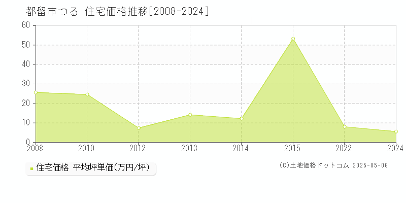 都留市つるの住宅取引事例推移グラフ 