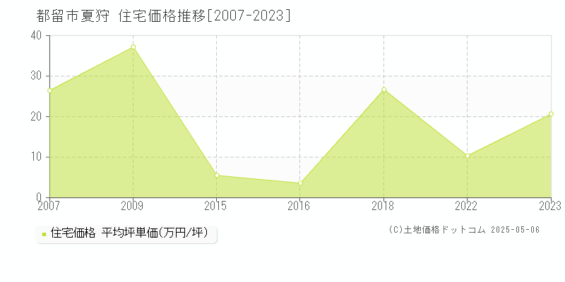 夏狩(都留市)の住宅価格推移グラフ(坪単価)[2007-2023年]
