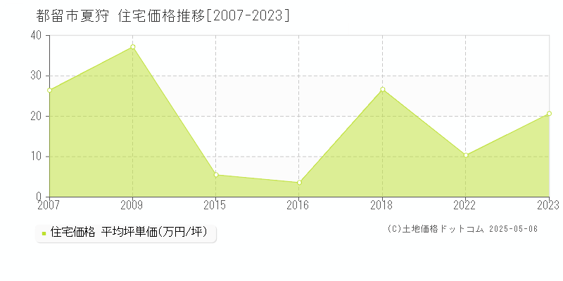 都留市夏狩の住宅価格推移グラフ 