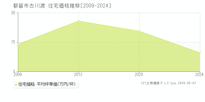 古川渡(都留市)の住宅価格推移グラフ(坪単価)[2009-2024年]