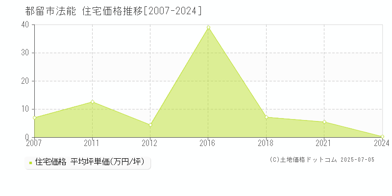 法能(都留市)の住宅価格推移グラフ(坪単価)[2007-2024年]