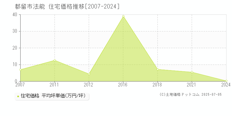 都留市法能の住宅価格推移グラフ 