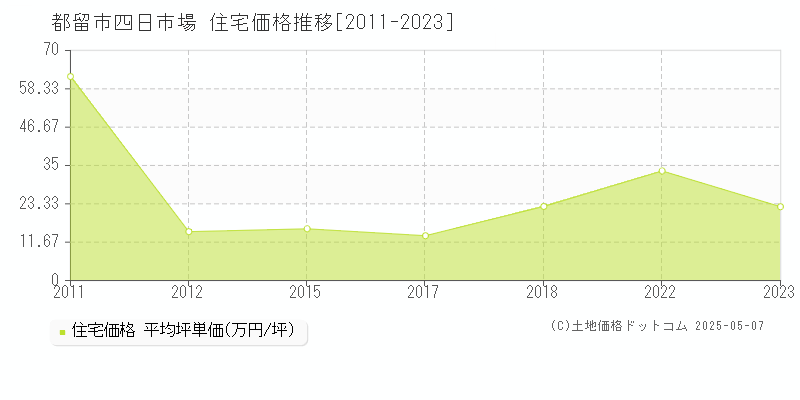 四日市場(都留市)の住宅価格推移グラフ(坪単価)[2011-2023年]