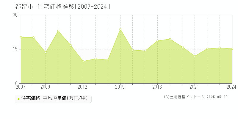 都留市(山梨県)の住宅価格推移グラフ(坪単価)[2007-2024年]