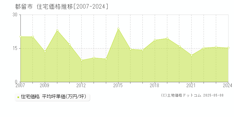 都留市全域の住宅取引事例推移グラフ 