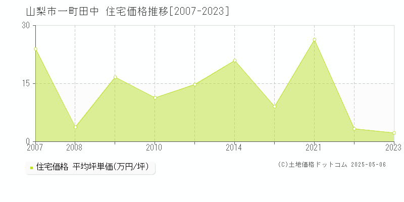 一町田中(山梨市)の住宅価格推移グラフ(坪単価)[2007-2023年]
