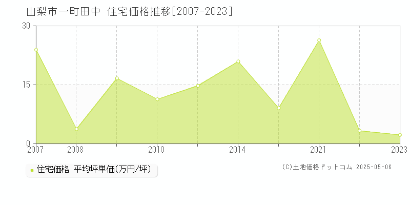 山梨市一町田中の住宅価格推移グラフ 