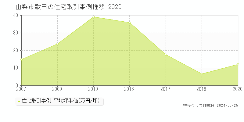 山梨市歌田の住宅取引事例推移グラフ 