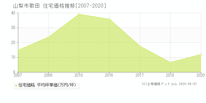 歌田(山梨市)の住宅価格推移グラフ(坪単価)[2007-2020年]