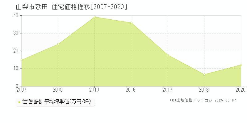 山梨市歌田の住宅取引事例推移グラフ 