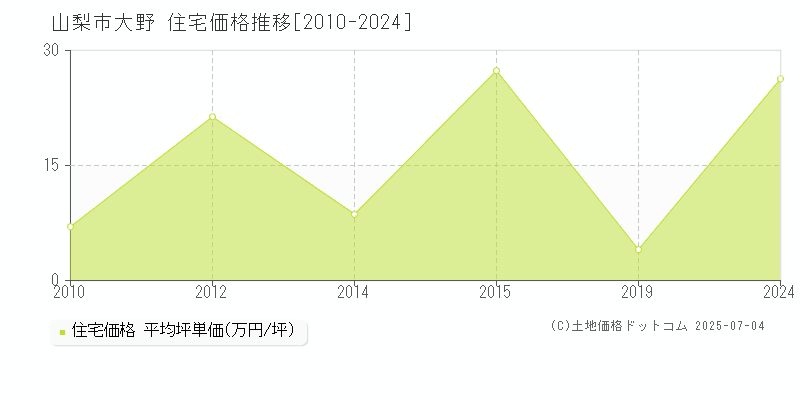 大野(山梨市)の住宅価格推移グラフ(坪単価)[2010-2024年]