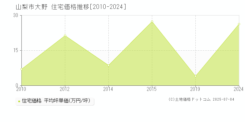 山梨市大野の住宅価格推移グラフ 