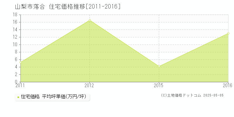 落合(山梨市)の住宅価格推移グラフ(坪単価)[2011-2016年]