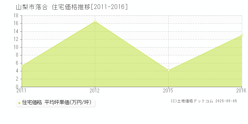 山梨市落合の住宅価格推移グラフ 