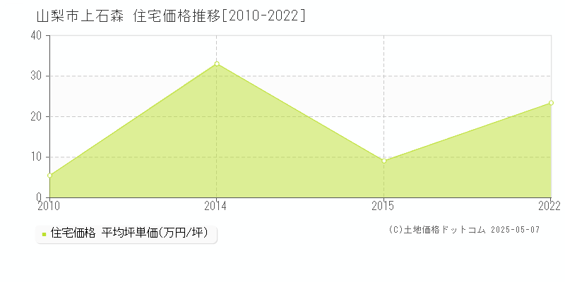 上石森(山梨市)の住宅価格推移グラフ(坪単価)[2010-2022年]