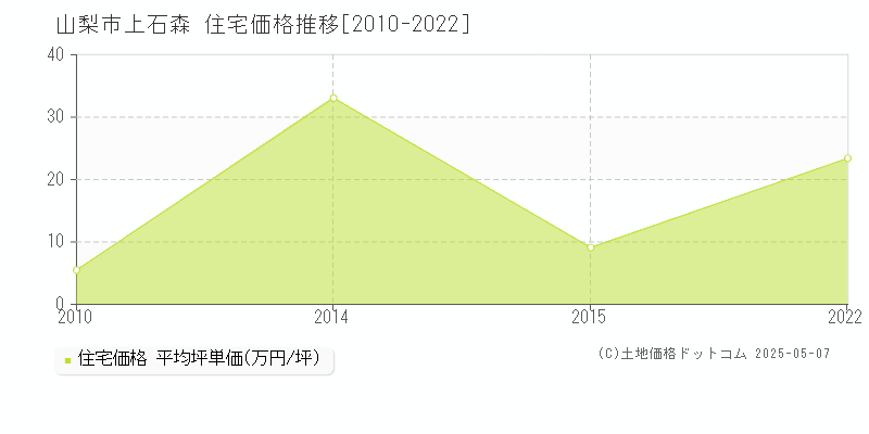 山梨市上石森の住宅価格推移グラフ 