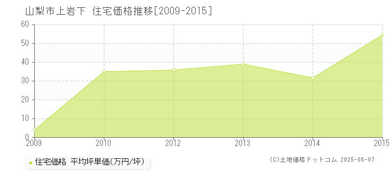 上岩下(山梨市)の住宅価格推移グラフ(坪単価)[2009-2015年]
