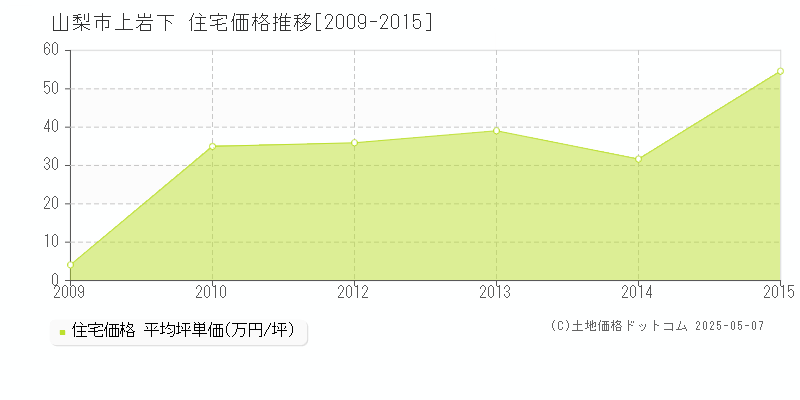 山梨市上岩下の住宅価格推移グラフ 