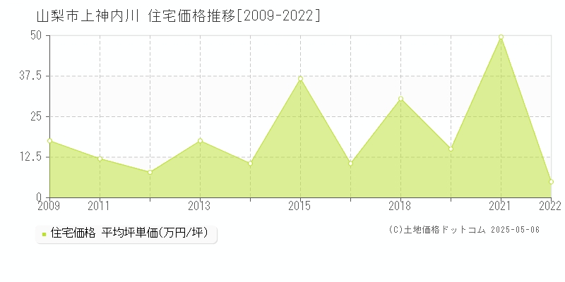 上神内川(山梨市)の住宅価格推移グラフ(坪単価)[2009-2022年]