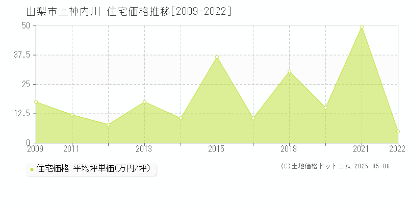 山梨市上神内川の住宅価格推移グラフ 