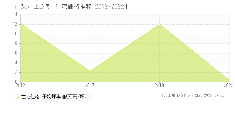 上之割(山梨市)の住宅価格推移グラフ(坪単価)[2012-2022年]