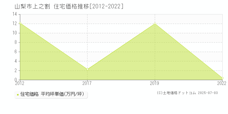 山梨市上之割の住宅価格推移グラフ 