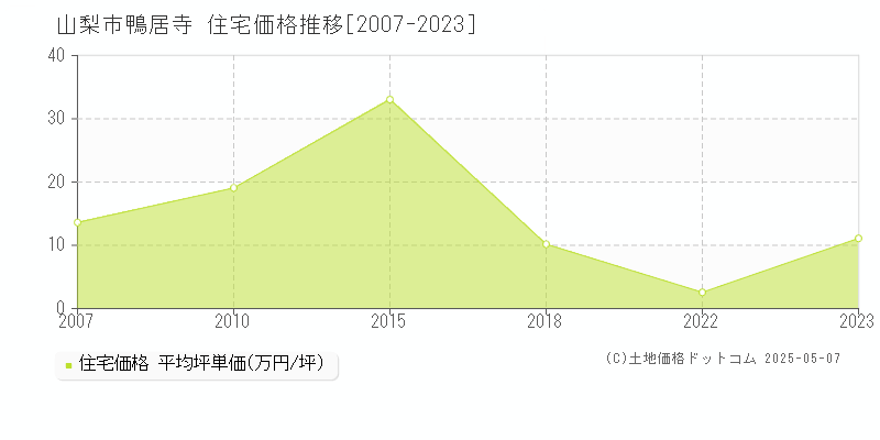 鴨居寺(山梨市)の住宅価格推移グラフ(坪単価)[2007-2023年]