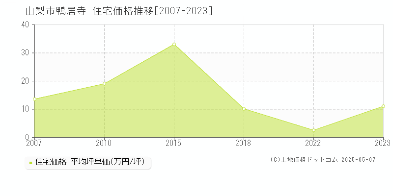 山梨市鴨居寺の住宅価格推移グラフ 