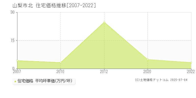 北(山梨市)の住宅価格推移グラフ(坪単価)[2007-2022年]