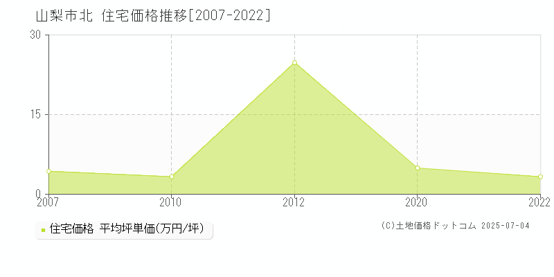 山梨市北の住宅価格推移グラフ 