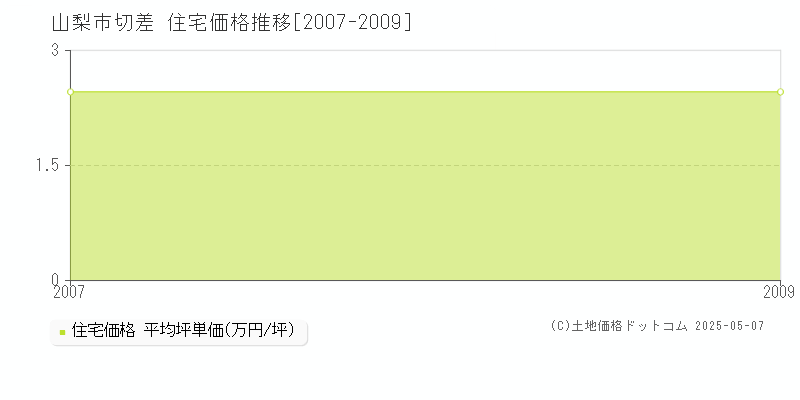 山梨市切差の住宅価格推移グラフ 