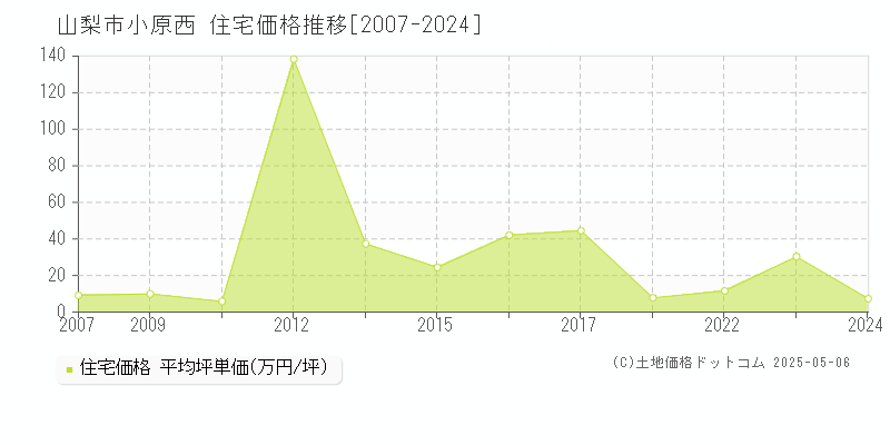 小原西(山梨市)の住宅価格推移グラフ(坪単価)[2007-2024年]