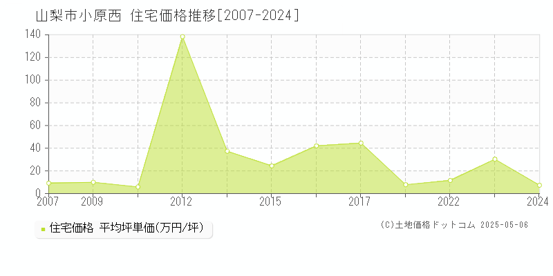 山梨市小原西の住宅価格推移グラフ 