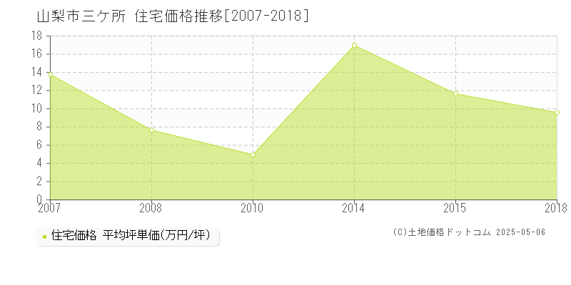 三ケ所(山梨市)の住宅価格推移グラフ(坪単価)[2007-2018年]