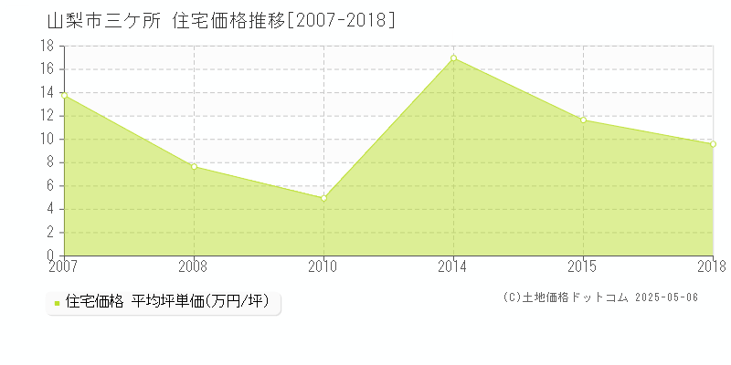 山梨市三ケ所の住宅価格推移グラフ 