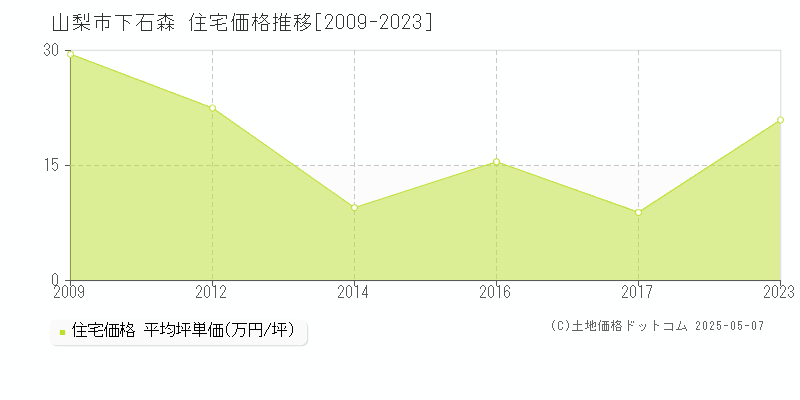 下石森(山梨市)の住宅価格推移グラフ(坪単価)[2009-2023年]