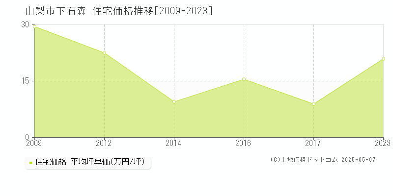 山梨市下石森の住宅価格推移グラフ 