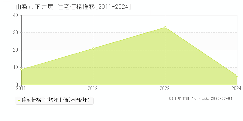 下井尻(山梨市)の住宅価格推移グラフ(坪単価)[2011-2024年]