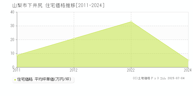 山梨市下井尻の住宅価格推移グラフ 