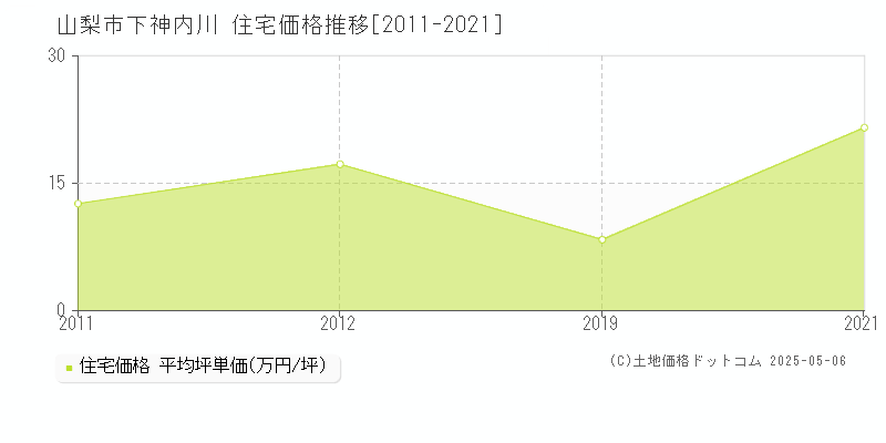 下神内川(山梨市)の住宅価格推移グラフ(坪単価)[2011-2021年]