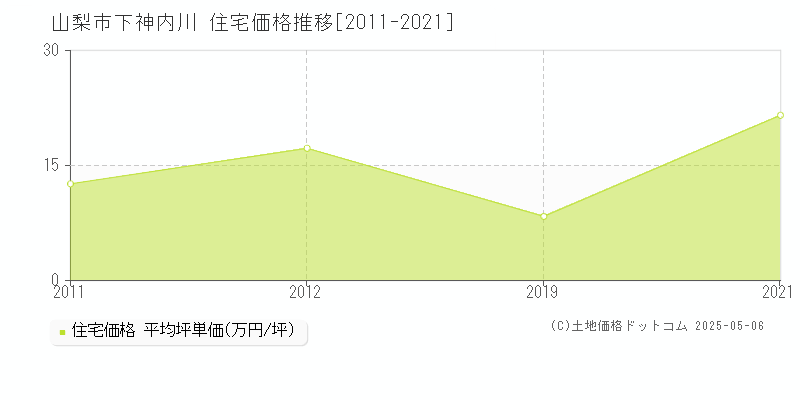 山梨市下神内川の住宅価格推移グラフ 