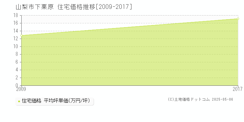 下栗原(山梨市)の住宅価格推移グラフ(坪単価)[2009-2017年]