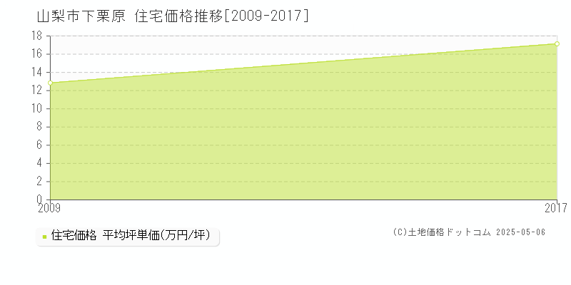 山梨市下栗原の住宅価格推移グラフ 