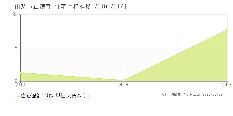 正徳寺(山梨市)の住宅価格推移グラフ(坪単価)[2010-2017年]