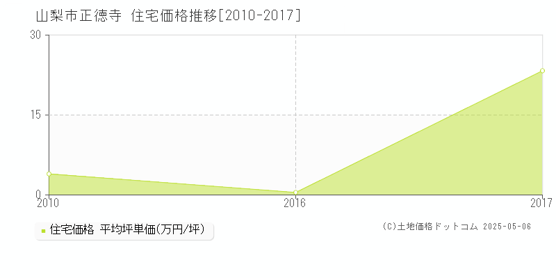 山梨市正徳寺の住宅価格推移グラフ 