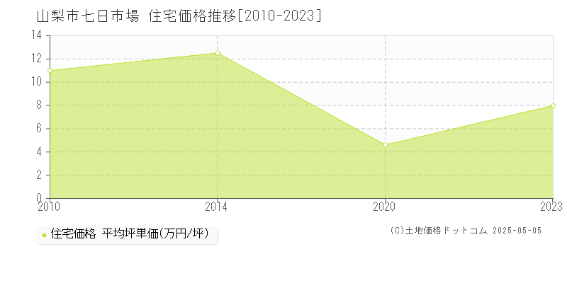 七日市場(山梨市)の住宅価格推移グラフ(坪単価)[2010-2023年]
