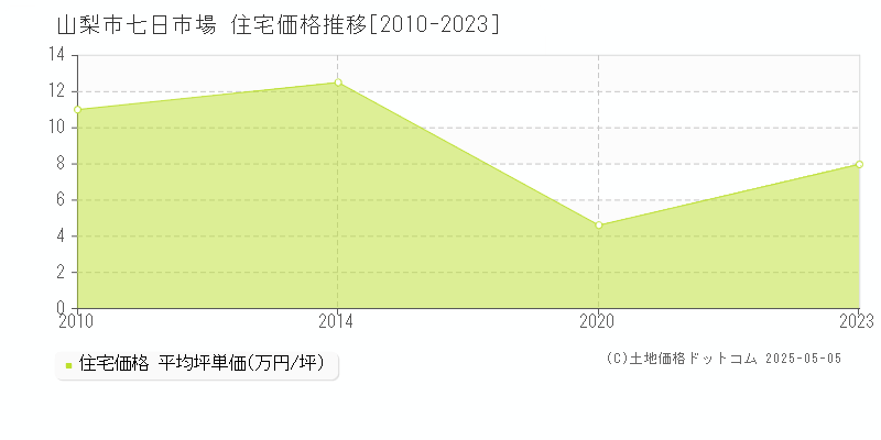 山梨市七日市場の住宅価格推移グラフ 