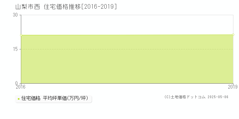 西(山梨市)の住宅価格推移グラフ(坪単価)[2016-2019年]