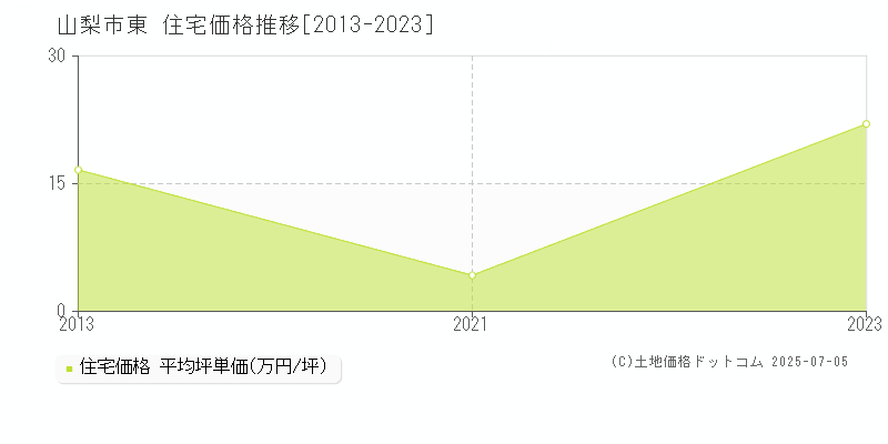 東(山梨市)の住宅価格推移グラフ(坪単価)[2013-2023年]